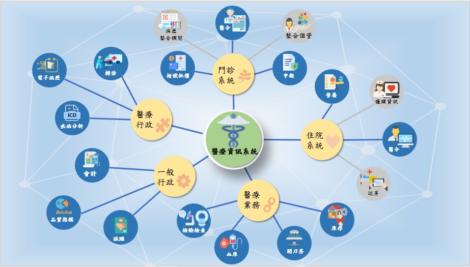 醫院資訊系統 (Hospital Information System)