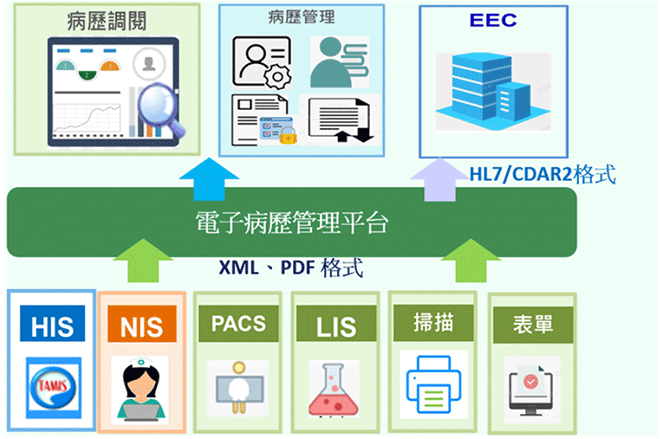 電子病歷系統(Electronic Medical Record)