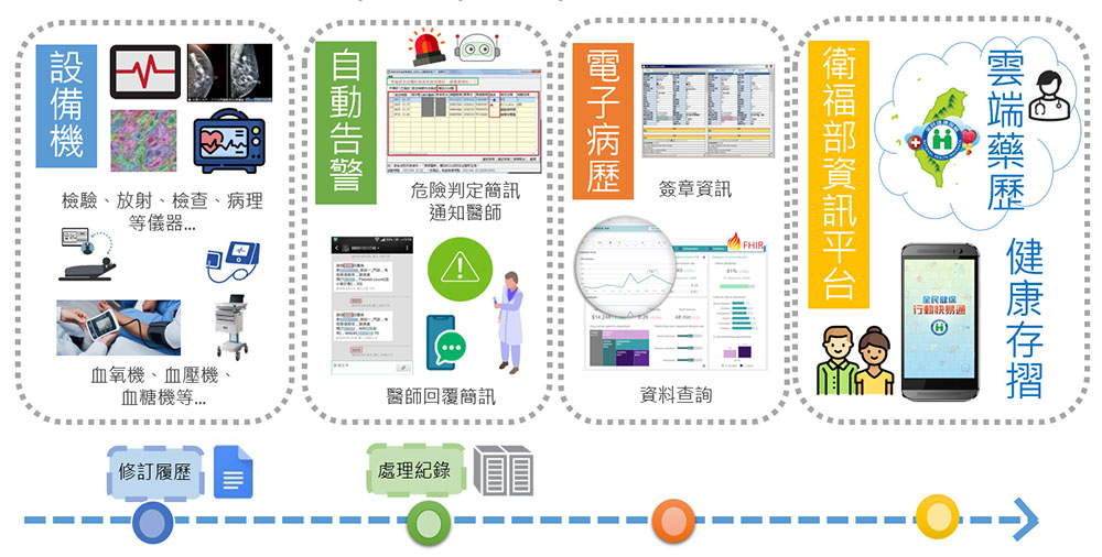 檢驗 / 放射 / 檢查 / 病理整合